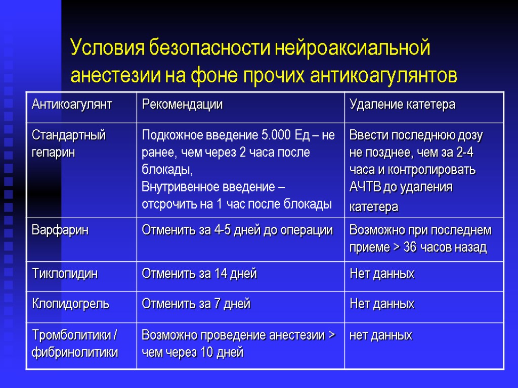 Условия безопасности нейроаксиальной анестезии на фоне прочих антикоагулянтов